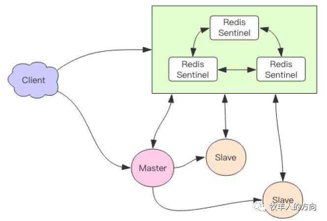分布式缓存系统Redis原理解析