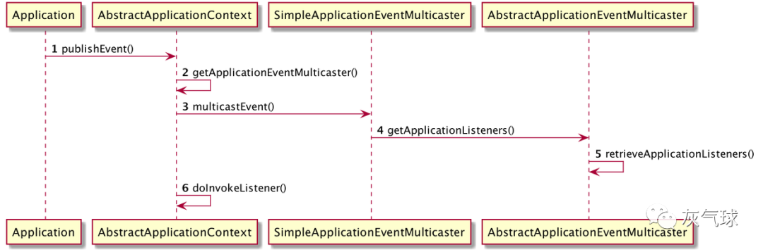 事件驱动Demo&ApplicationListener实现分析