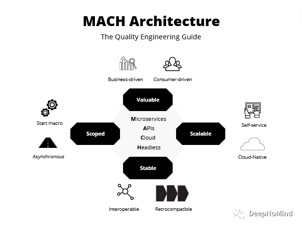MACH架构的质量工程指南