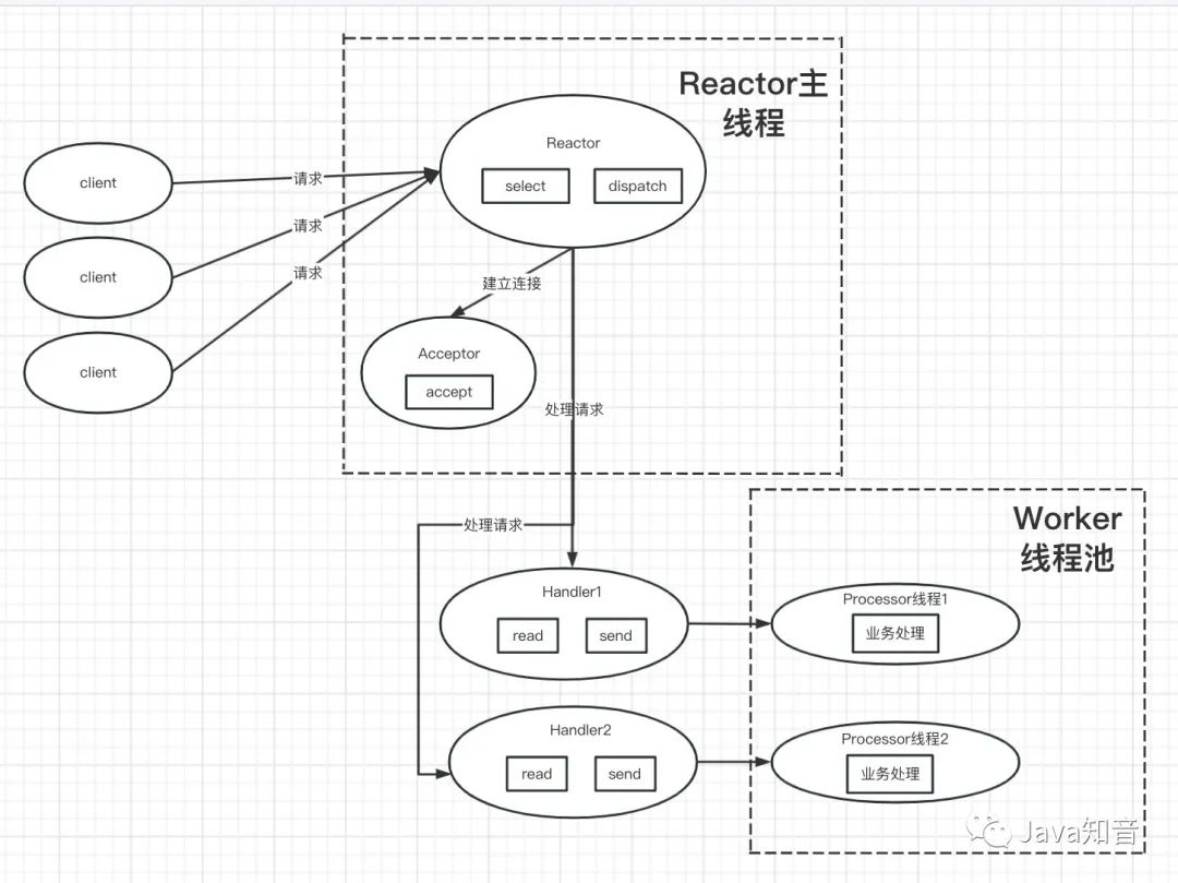 Redis 是单线程的？？？