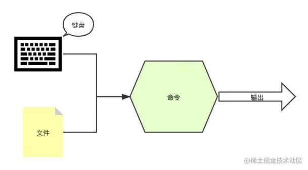 2万字系统总结，帮你实现 Linux 命令自由