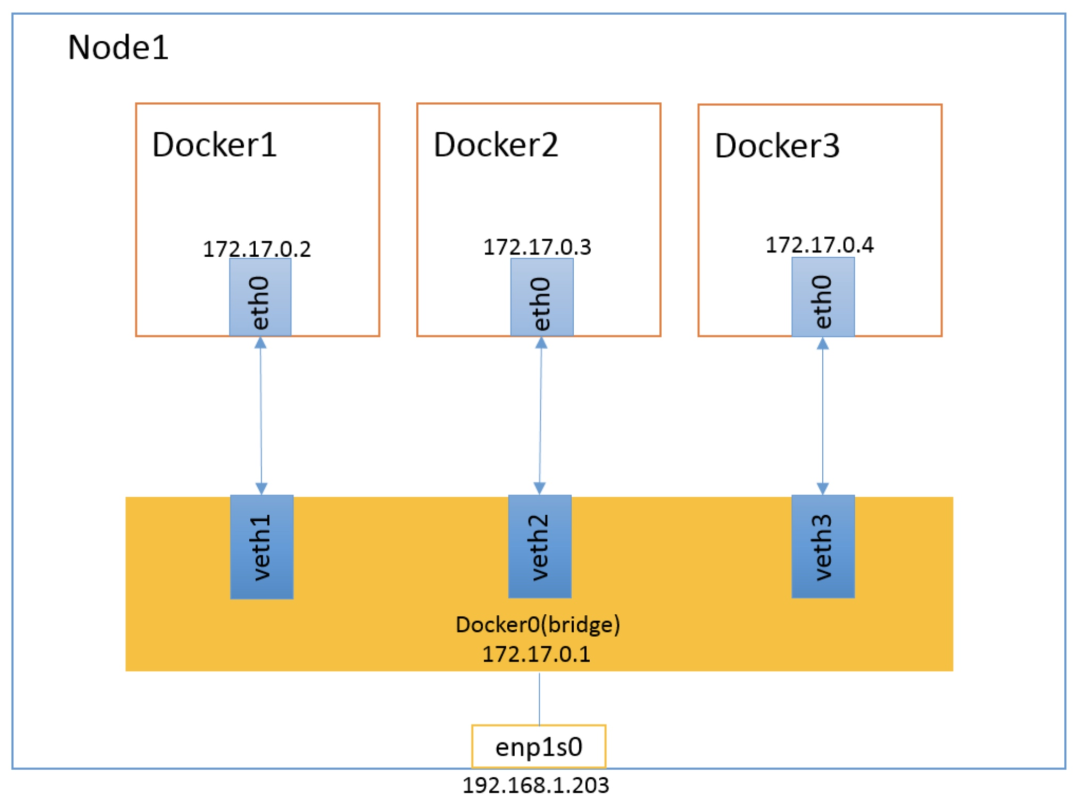 【420期】面试官：Docker 有几种网络模式？5 年工作经验都表示答不上来。。。