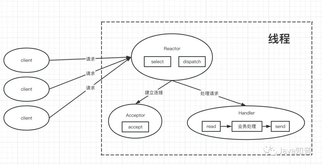 Redis 是单线程的？？？