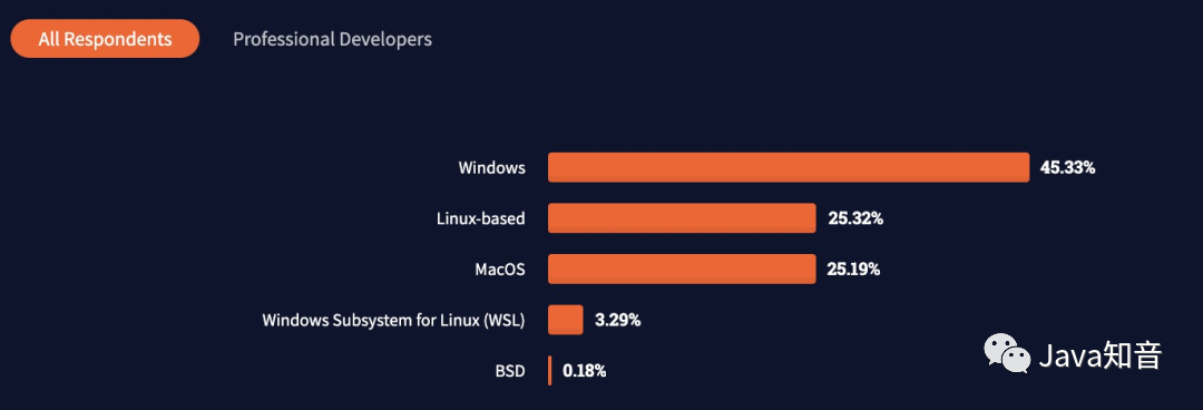 首次力压 macOS，Linux 桌面版在2022年杀疯了！