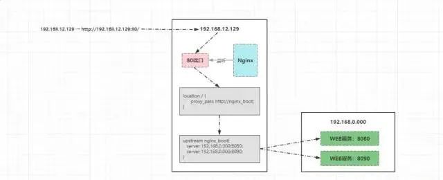 Nginx一网打尽：动静分离、压缩、缓存、黑白名单、跨域、高可用、性能优化...