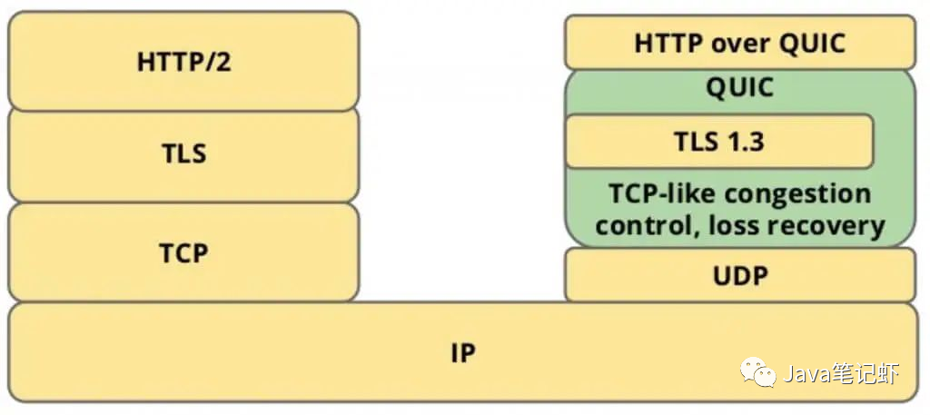 HTTP3势头这么猛，它的优势在哪里？