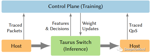 Taurus: 面向机器学习的数据面架构