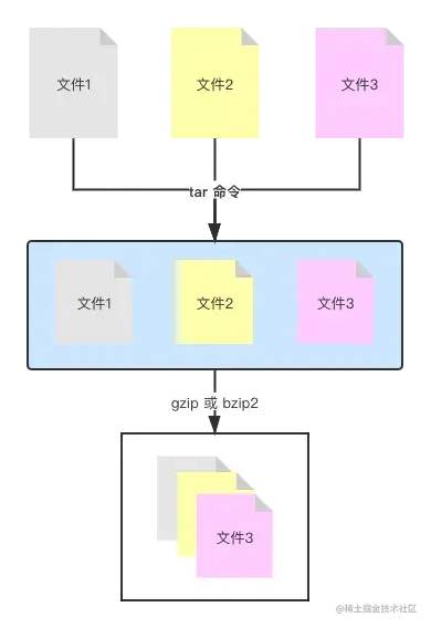 2万字系统总结，帮你实现 Linux 命令自由