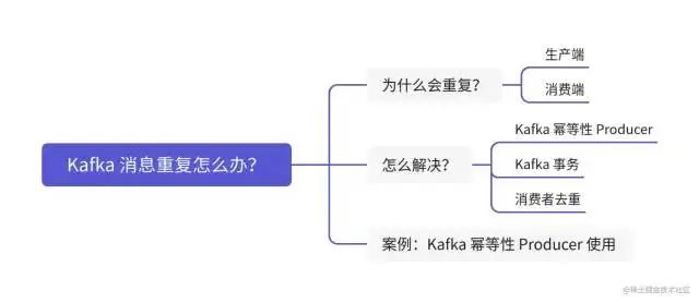 一碰就头疼的 Kafka 消息重复问题，立马解决！