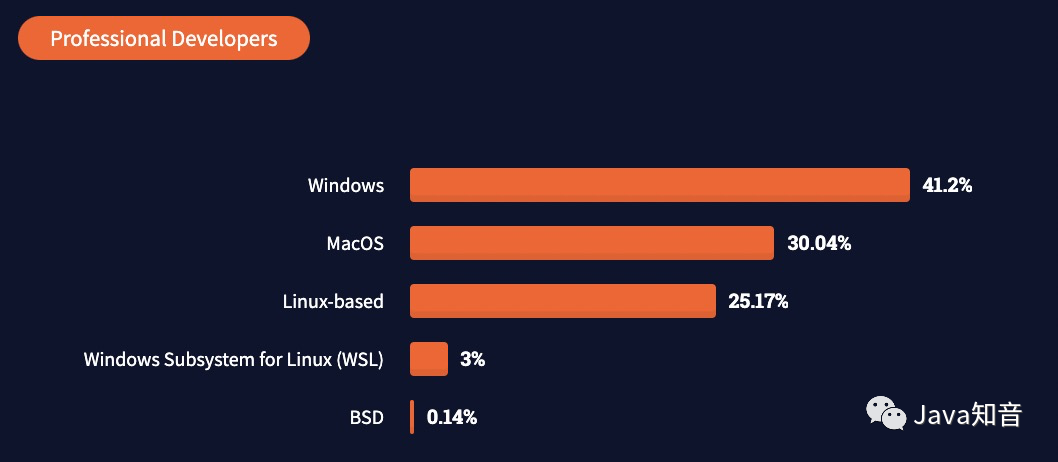 首次力压 macOS，Linux 桌面版在2022年杀疯了！