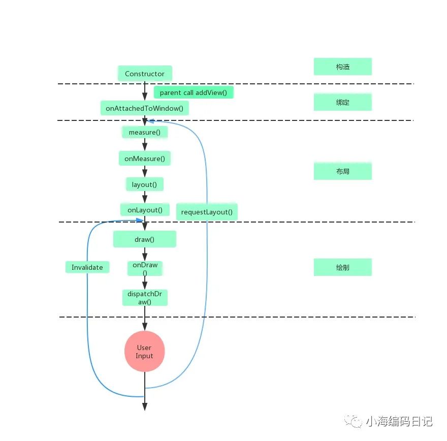 View绘制系列(2)-View生命周期