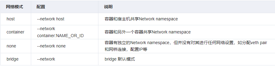 【420期】面试官：Docker 有几种网络模式？5 年工作经验都表示答不上来。。。