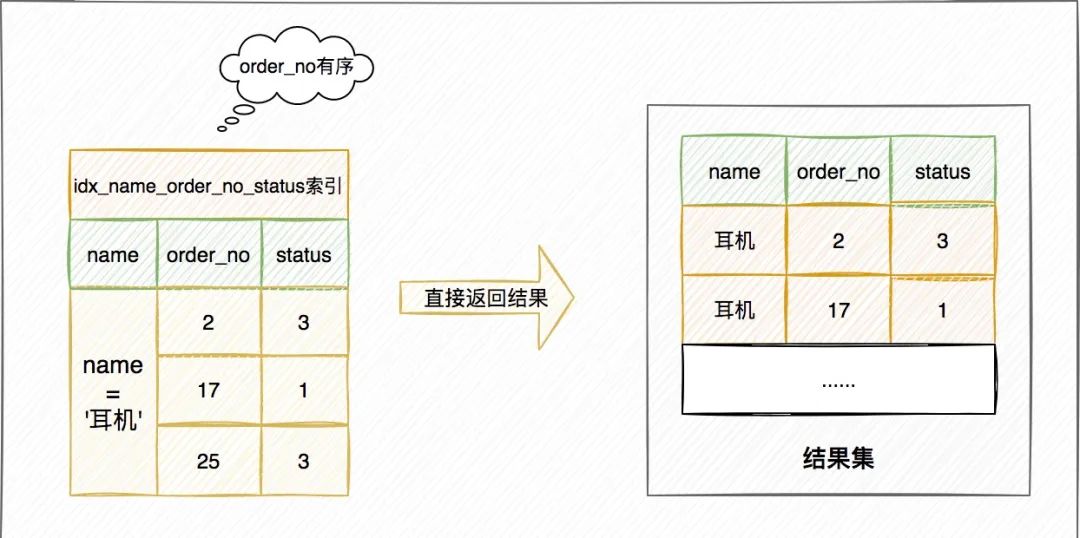 order by 语句怎么优化？