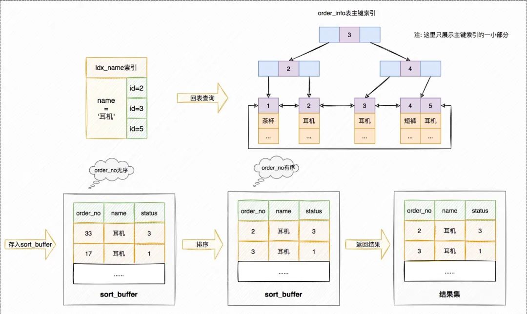 order by 语句怎么优化？