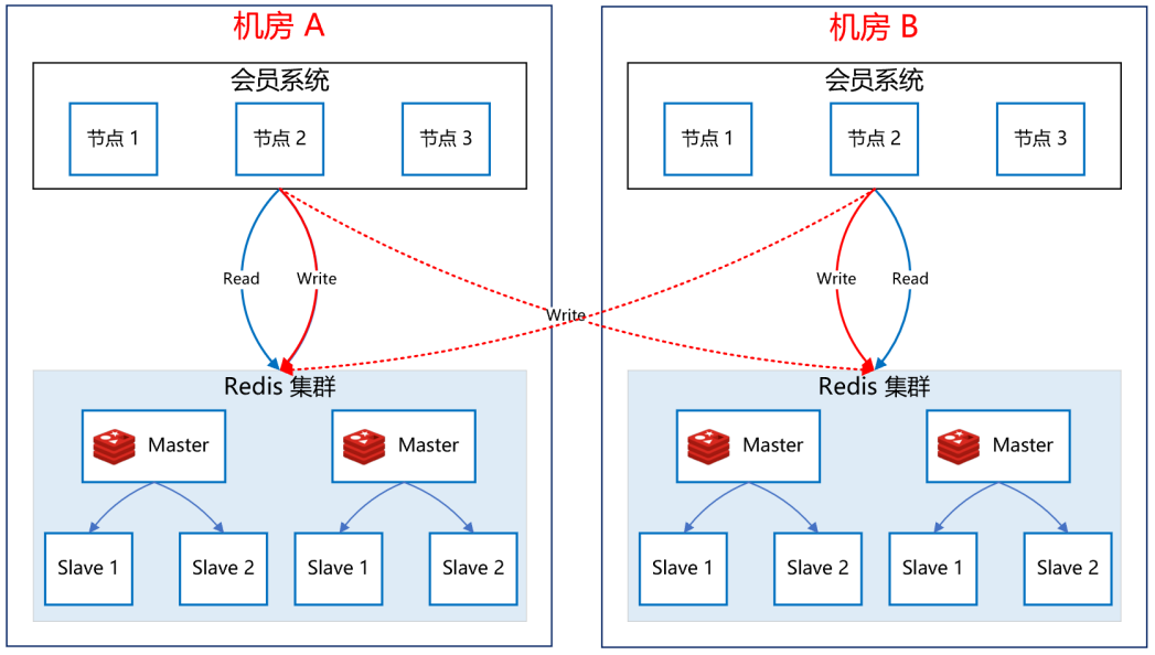 ES+Redis+MySQL，这个高可用架构设计太顶了！
