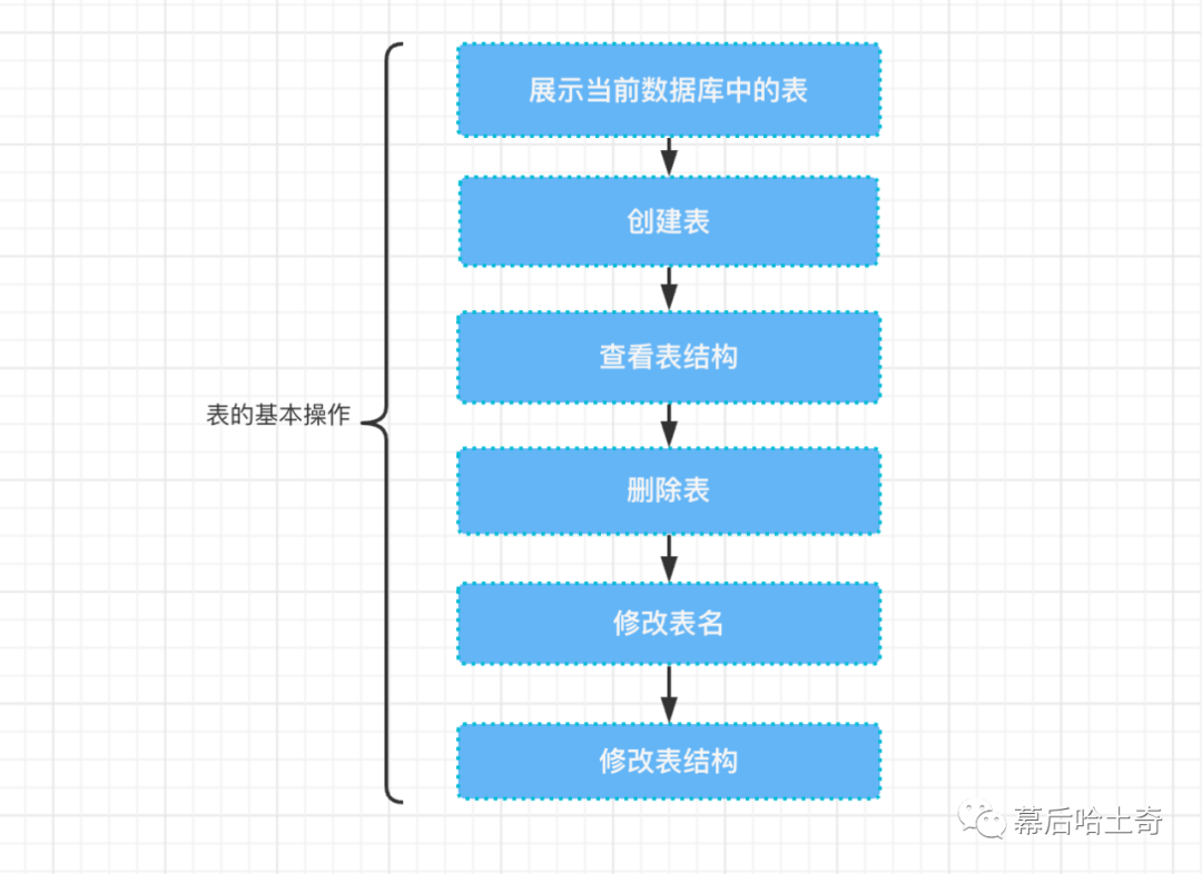 03｜第三话：基础篇-MySQL数据库和表的基本操作