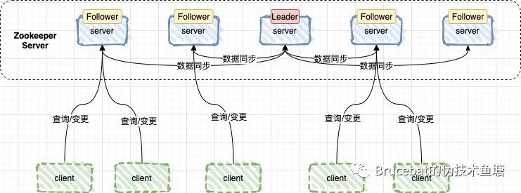 那些年我们一起用过的中间件（一）：注册中心篇