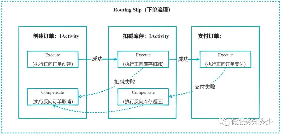 MassTransit | 基于MassTransit Courier 实现  Saga 编排式分布式事务