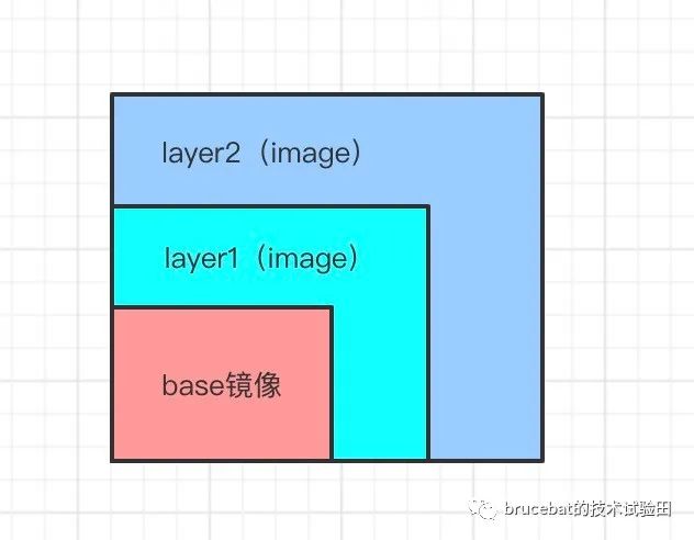 闲鱼Coder学Docker（三）：Docker镜像中分层结构