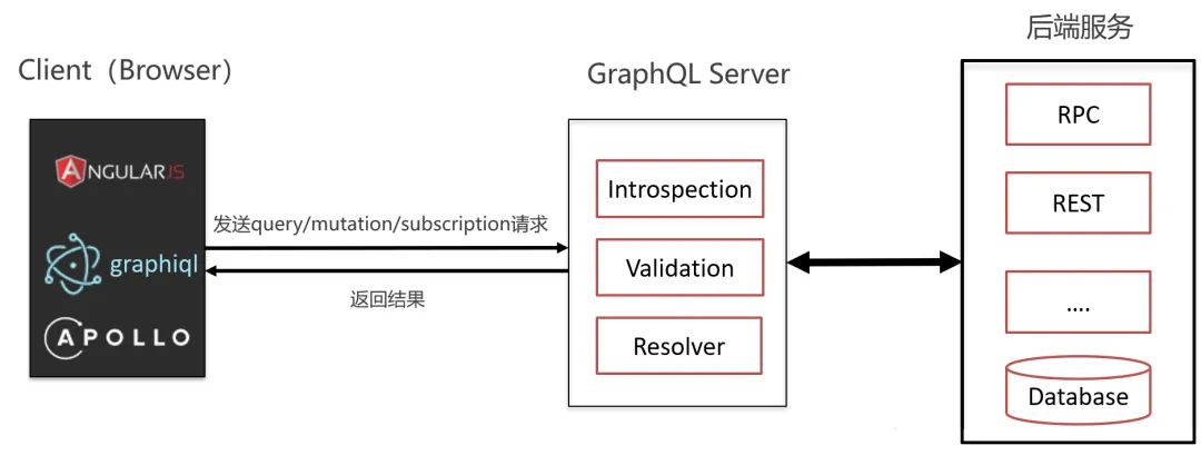 我为什么要放弃 RESTful，选择拥抱 GraphQL？