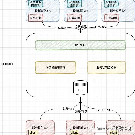 那些年我们一起用过的中间件（一）：注册中心篇