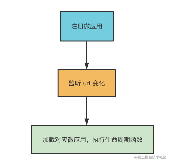 微前端方案 qiankun 只是更完善的 single-spa