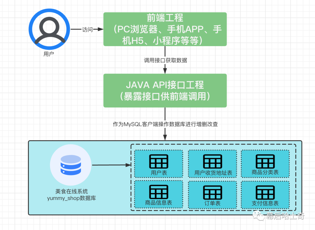 03｜第三话：基础篇-MySQL数据库和表的基本操作