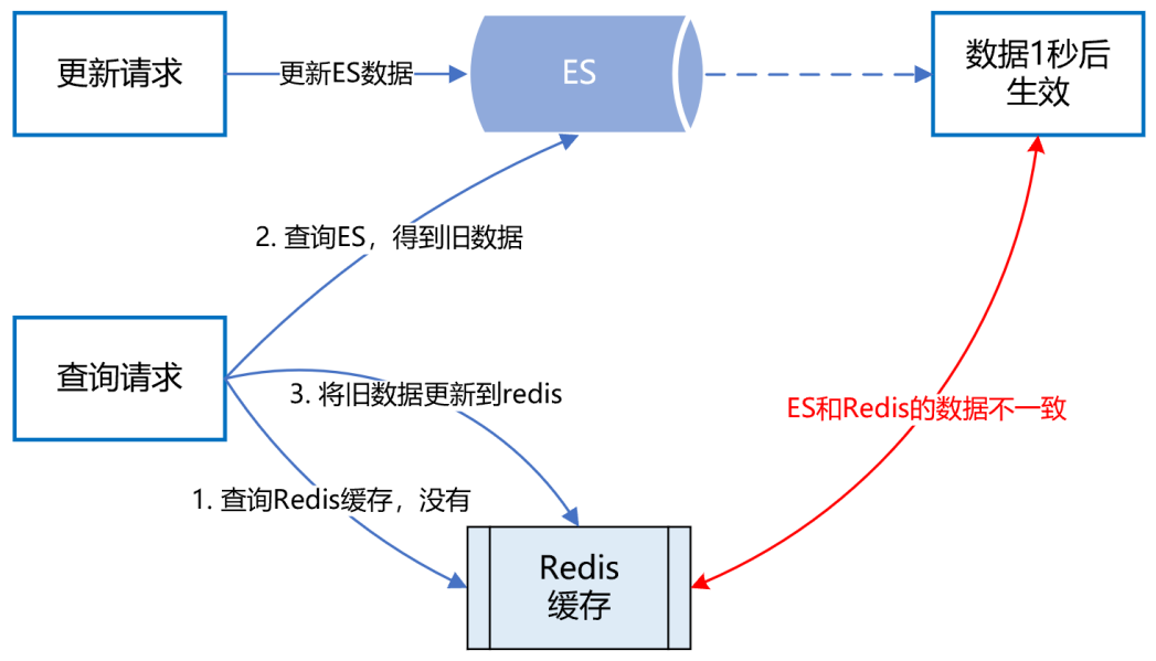 ES+Redis+MySQL，这个高可用架构设计太顶了！