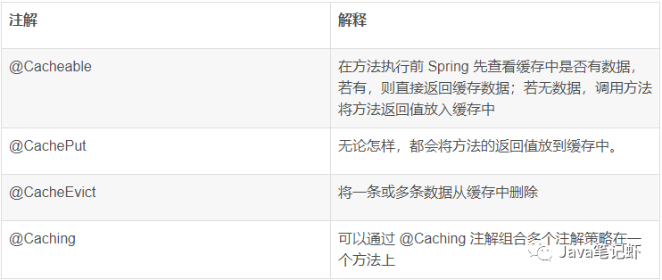 Spring 中的 @Cacheable 缓存注解，你真的了解吗？