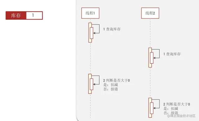 秒杀场景下的业务梳理——Redis分布式锁的优化