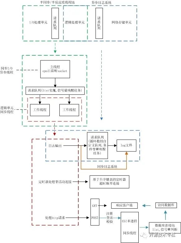 非常适合初学者的轻量级Web服务器—TinyWebServer