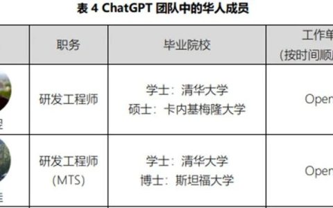 ChatGPT 团队阵容揭秘：3清华、1北大、1华科