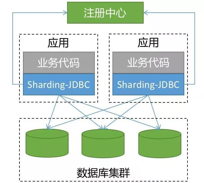 看完这一篇，ShardingSphere-jdbc 实战再也不怕了