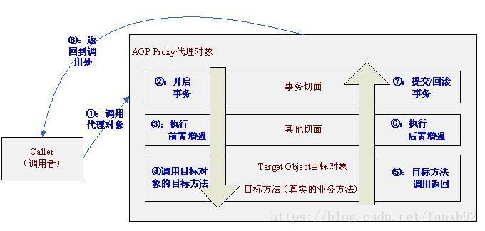 如何将 @Transactional 事务注解运用到炉火纯青？