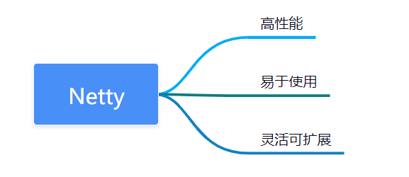 两万字详解！Netty经典32连问！