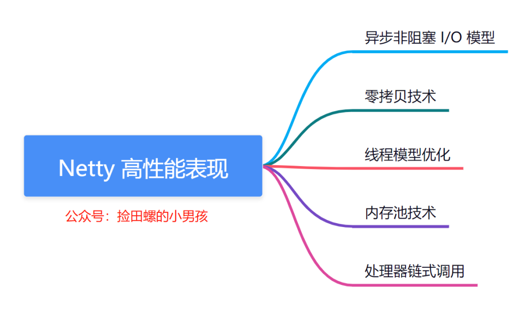 两万字详解！Netty经典32连问！