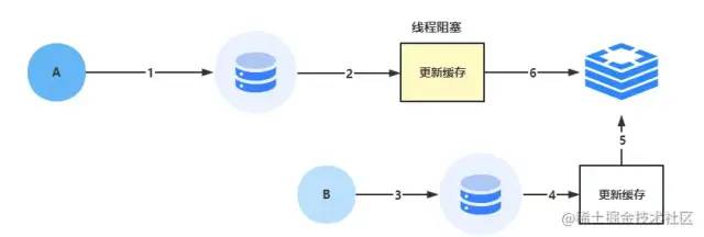 Redis 又崩溃了？一次性搞定 Redis 实践中的常见问题！