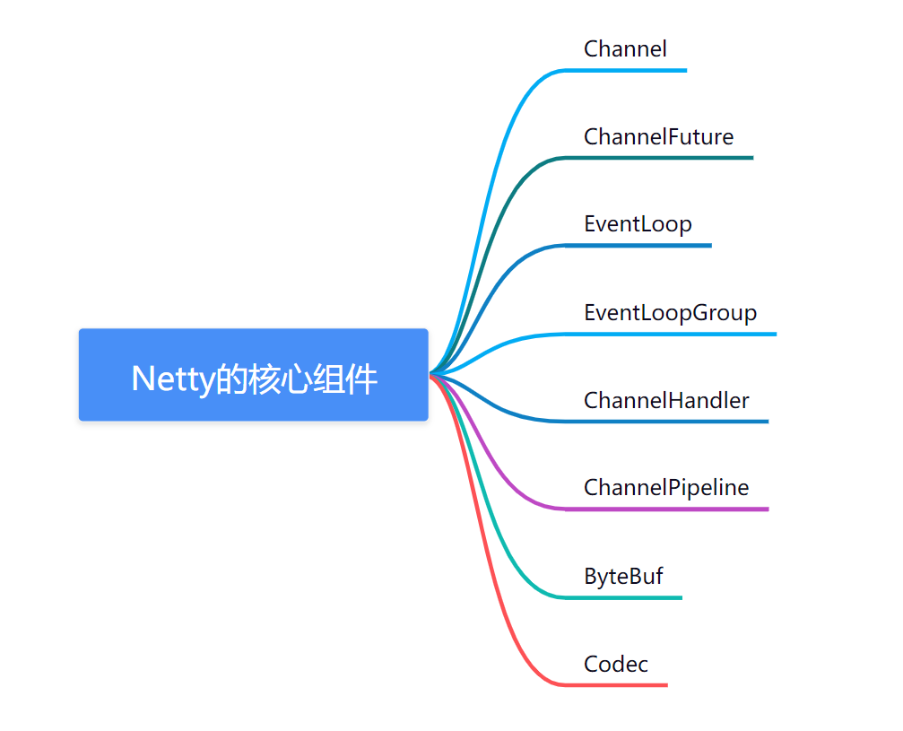 两万字详解！Netty经典32连问！