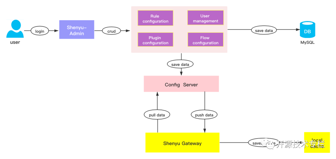 Apache ShenYu：全新的响应式架构，释放 API 的全能潜能！
