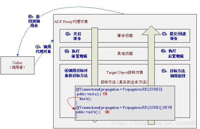 如何将 @Transactional 事务注解运用到炉火纯青？