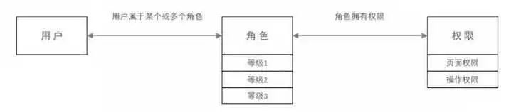 公司新来了一个同事，把权限系统设计的炉火纯青！