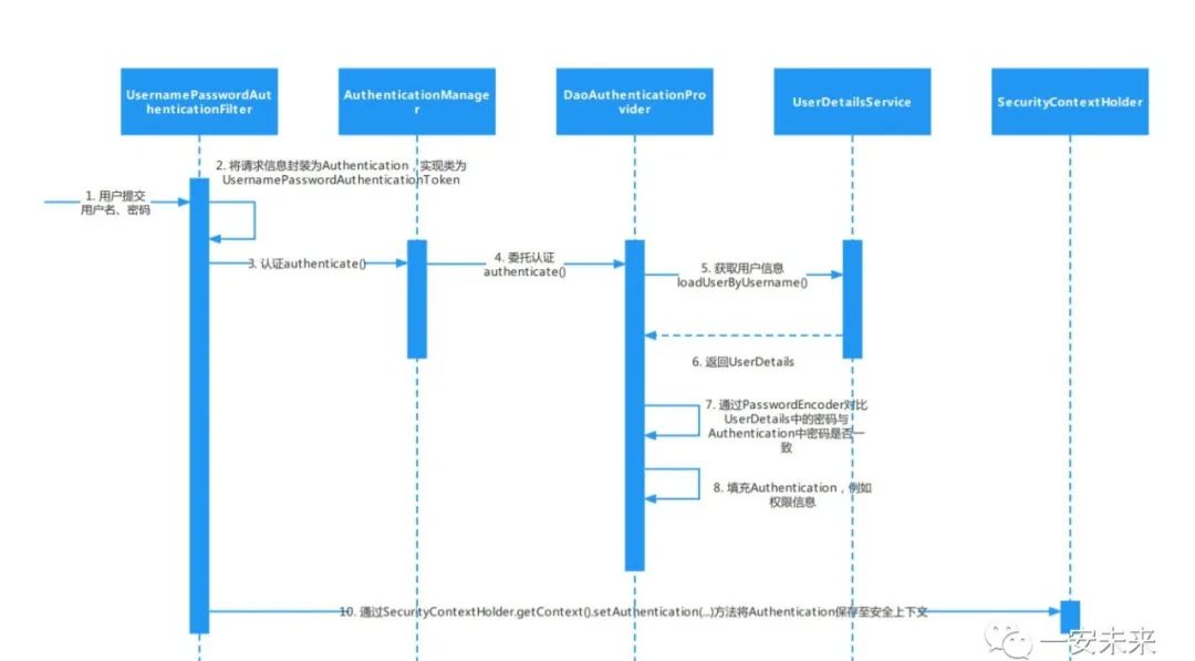 Spring Security最简单全面教程（带Demo，值得收藏）