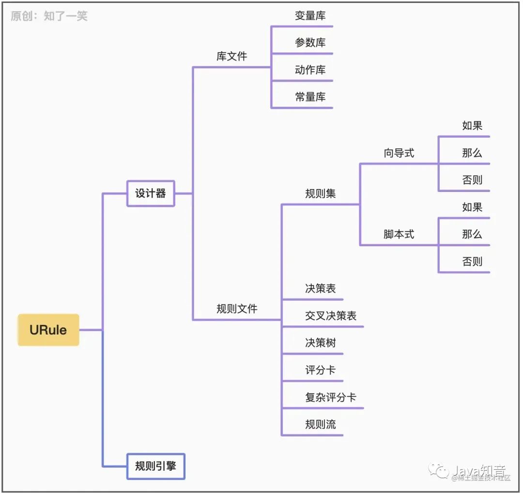 SpringBoot + 规则引擎 URule，真的很强！