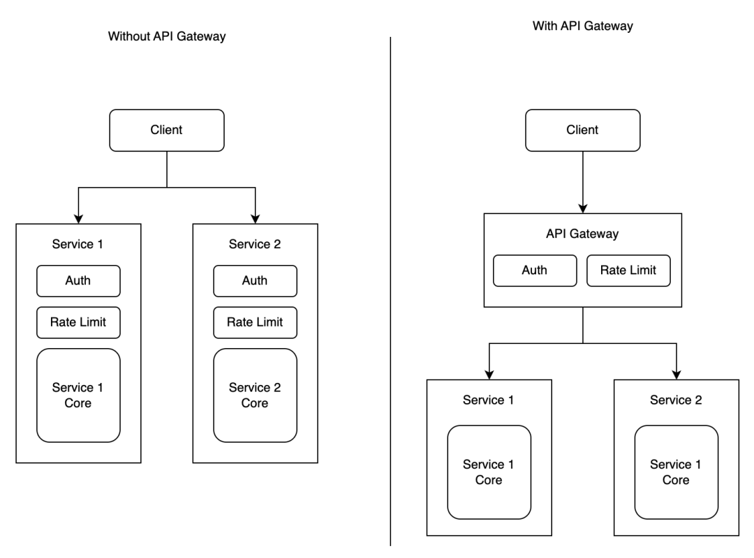 API 网关 vs 负载均衡：选择适合你的网络流量管理组件