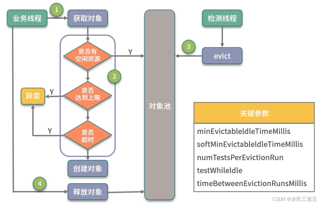 高级进阶：Java池化技术你了解多少？