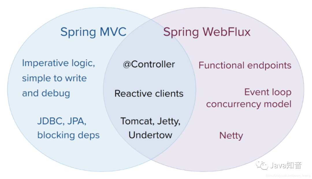 Spring 赌上未来的一击，响应式的 WebFlux 框架更优雅，性能更强！