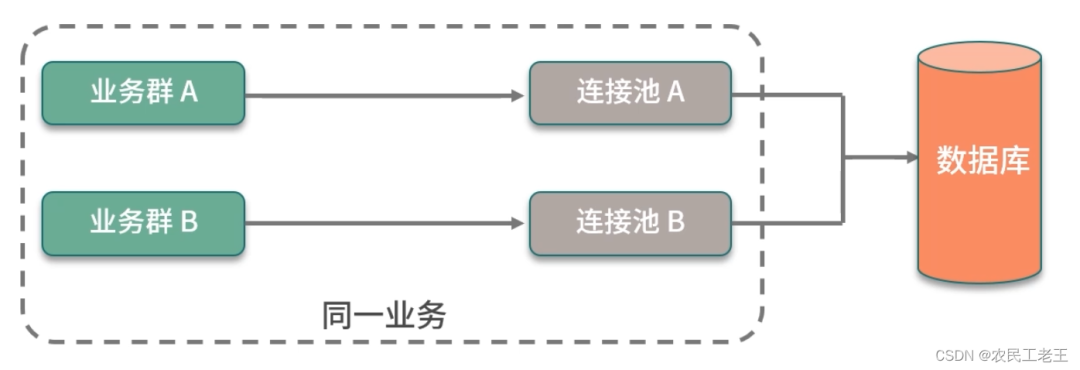 高级进阶：Java池化技术你了解多少？