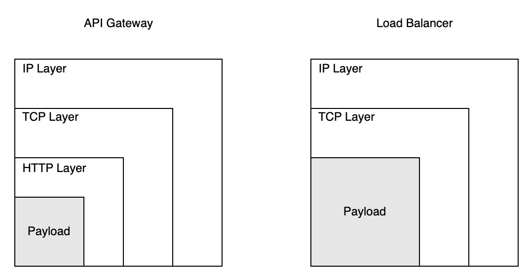 API 网关 vs 负载均衡：选择适合你的网络流量管理组件