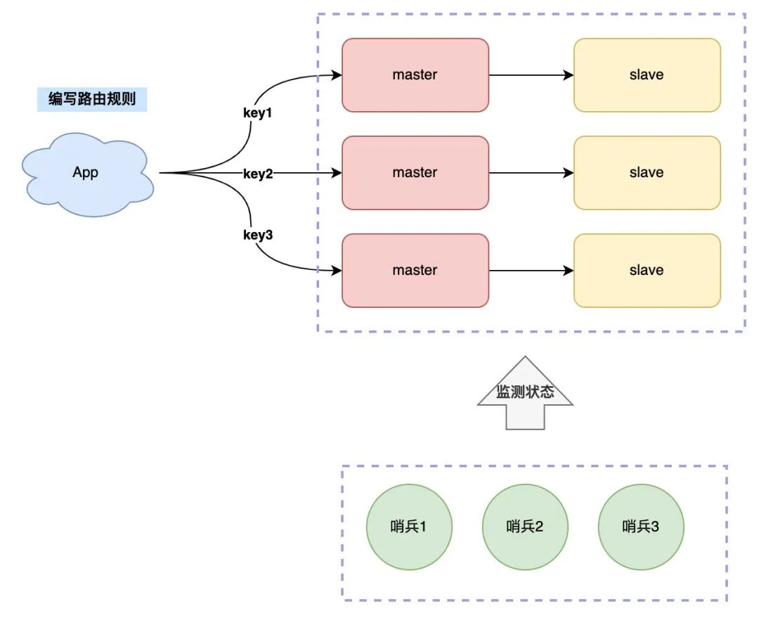 Redis 架构演化之路