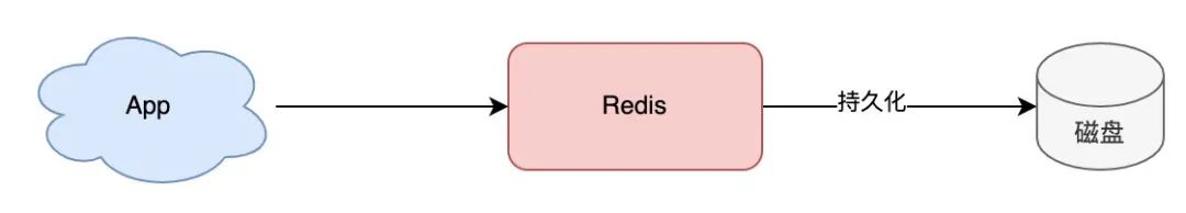 Redis 架构演化之路